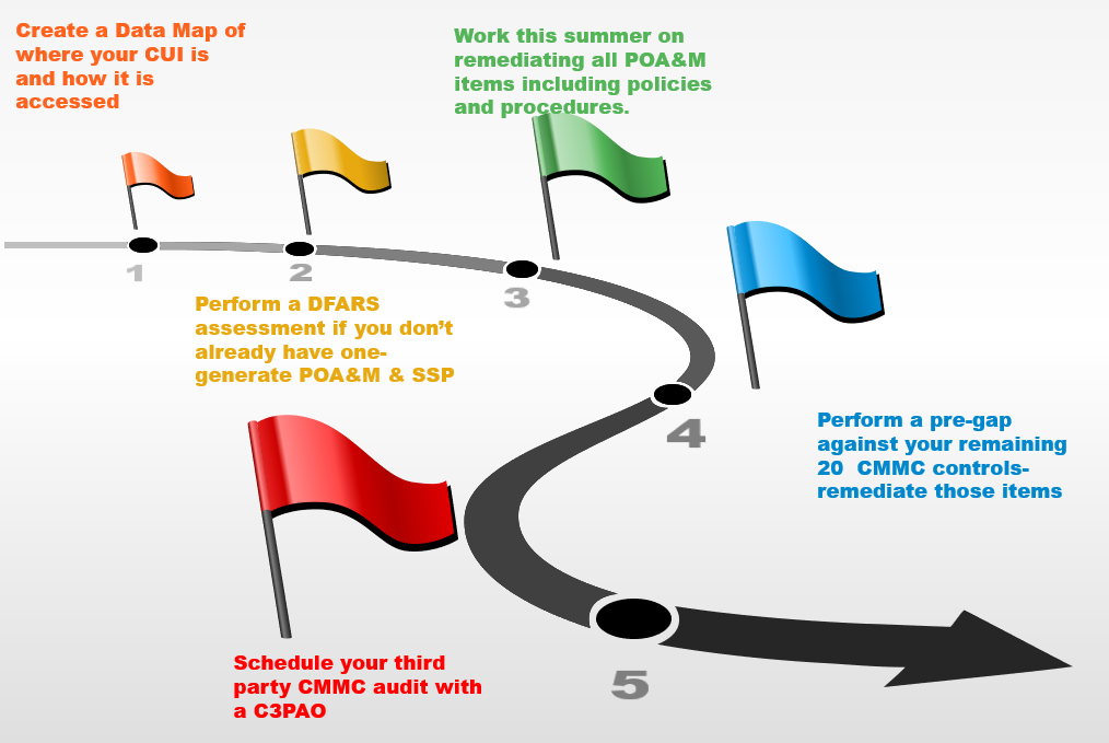 A NON-Official Update on Where CMMC (Cybersecurity Maturity Model Certification) Seems to be as of Today