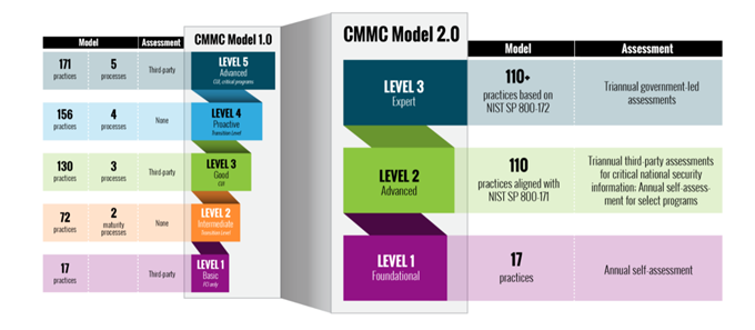 CMMC Update Alert